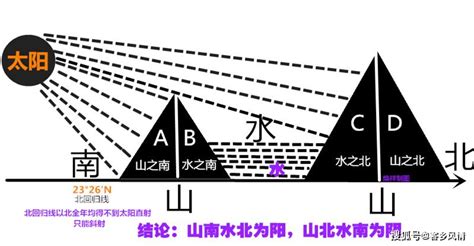 山南水北谓之阳